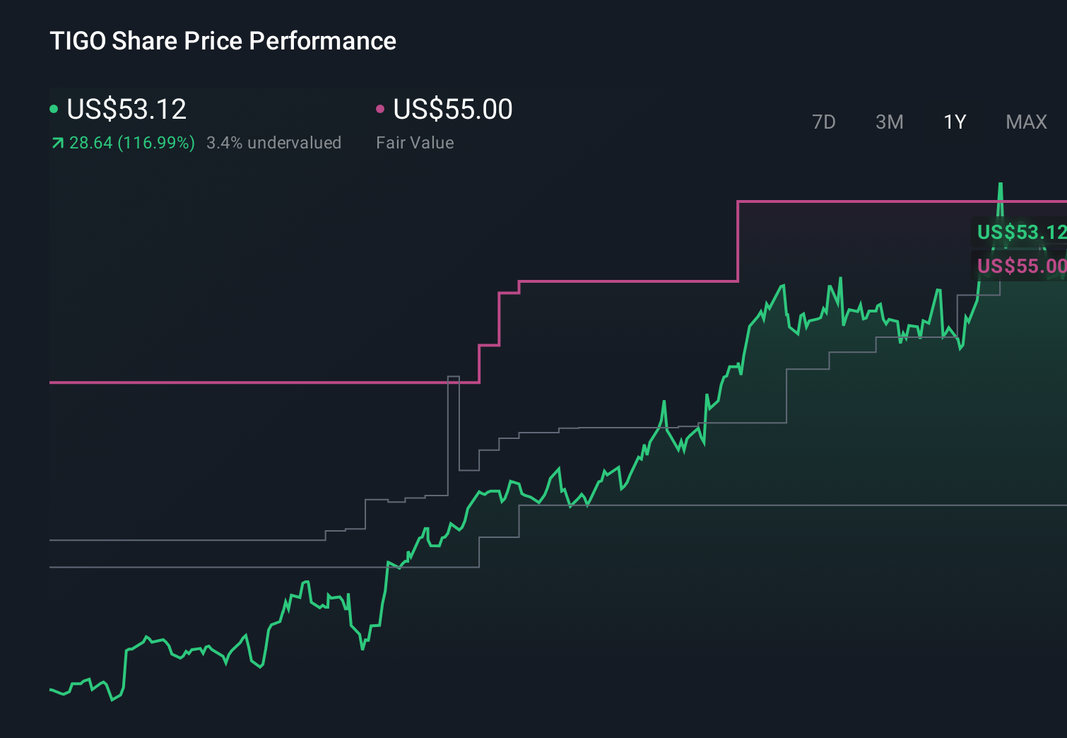 NasdaqGS:TIGO 1-Year Stock Price Chart