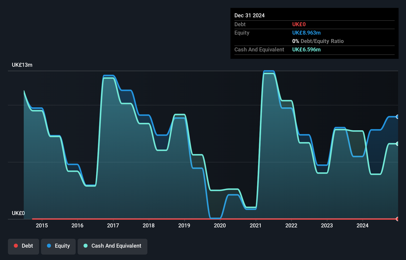 AIM:FUM Debt to Equity History and Analysis as at Jan 2025