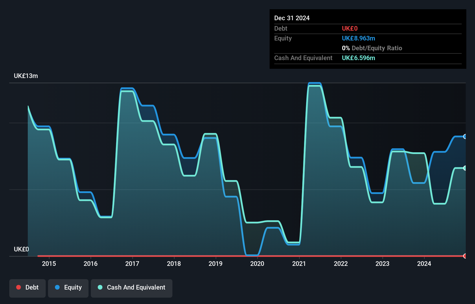 AIM:FUM Debt to Equity History and Analysis as at Oct 2024