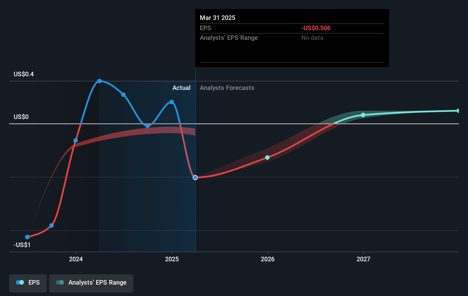 BTBT Earnings Per Share Growth as at Jul 2025