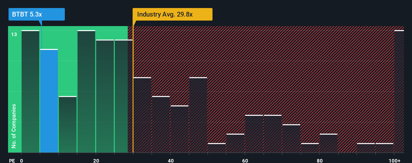 NasdaqCM:BTBT PE Ratio as at Nov 2025