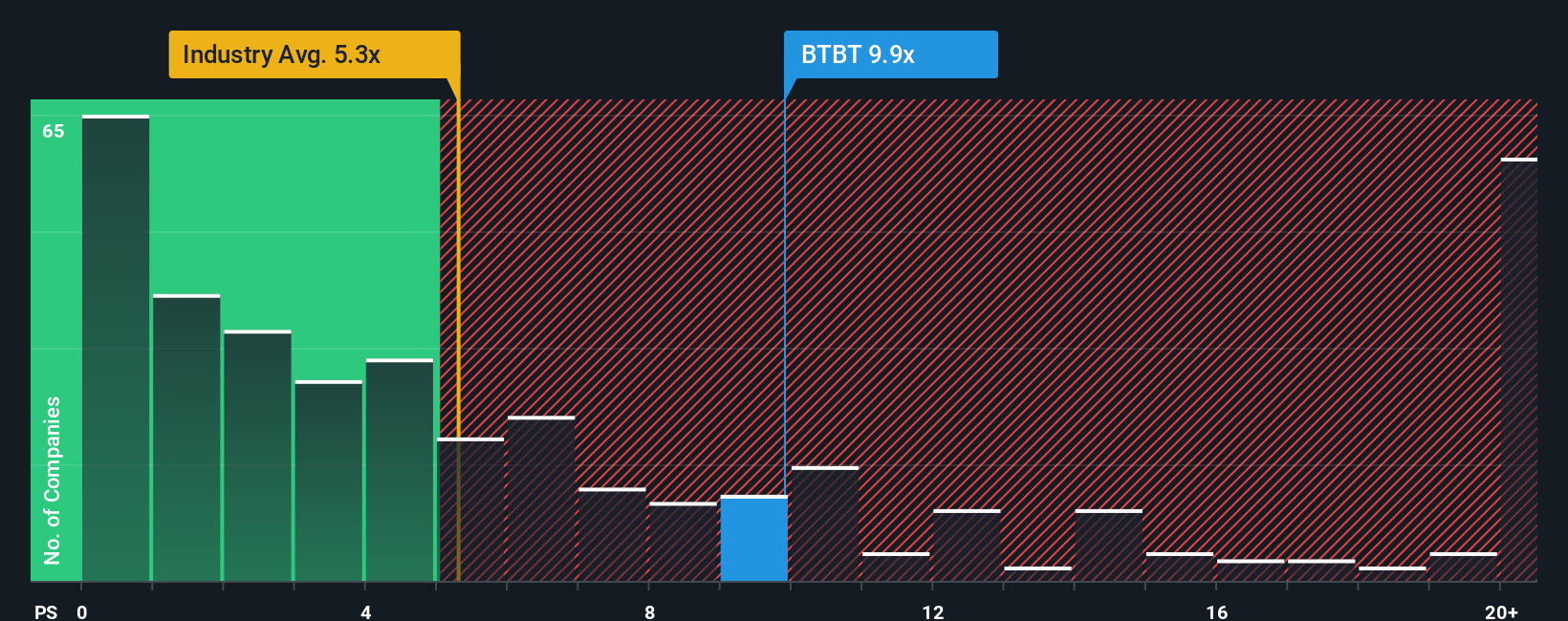 NasdaqCM:BTBT PS Ratio as at Sep 2025