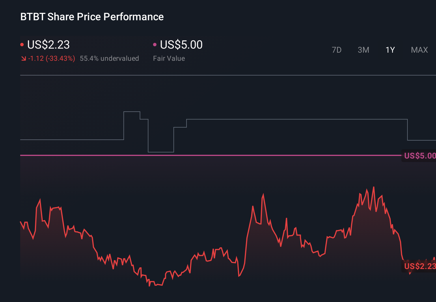 BTBT 1-Year Stock Price Chart