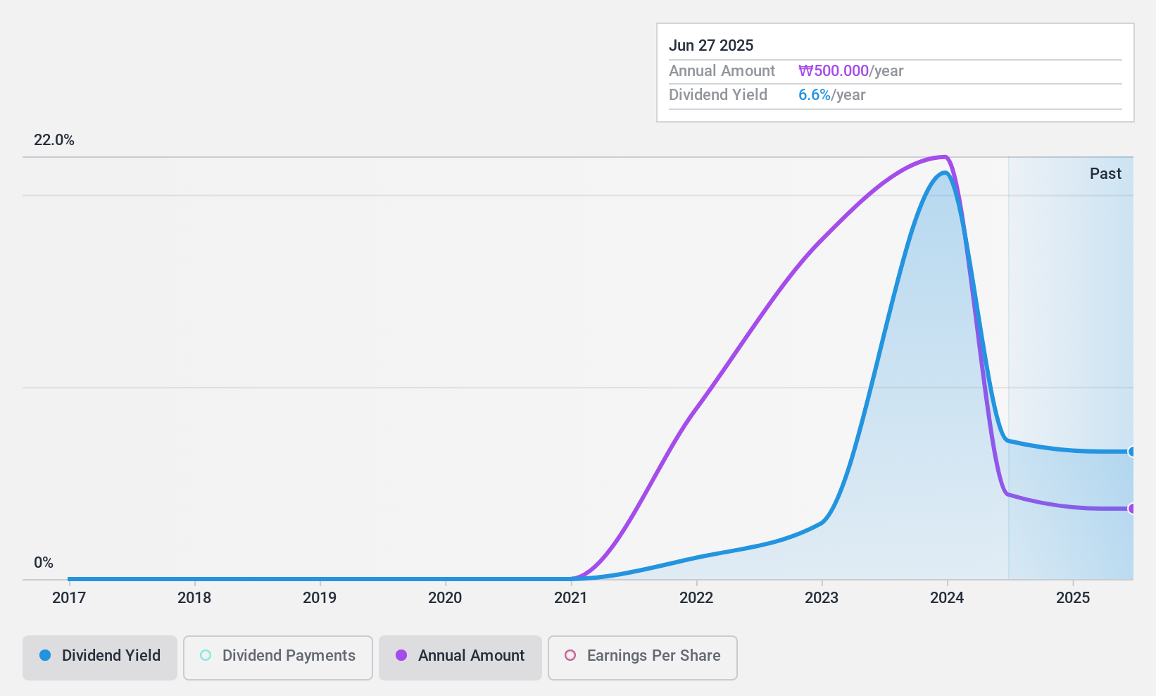 KOSE:A001230 Dividend History as at Jun 2024