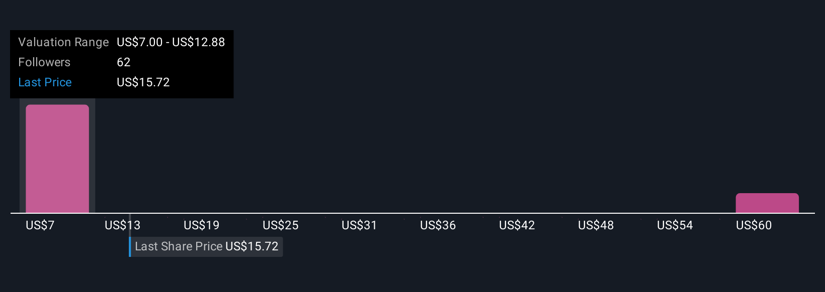 CSIQ Community Fair Values as at Oct 2025