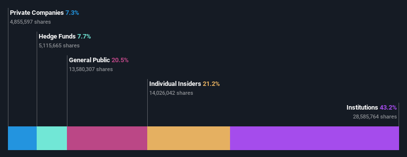 NasdaqGS:CSIQ Ownership Breakdown as at Oct 2024