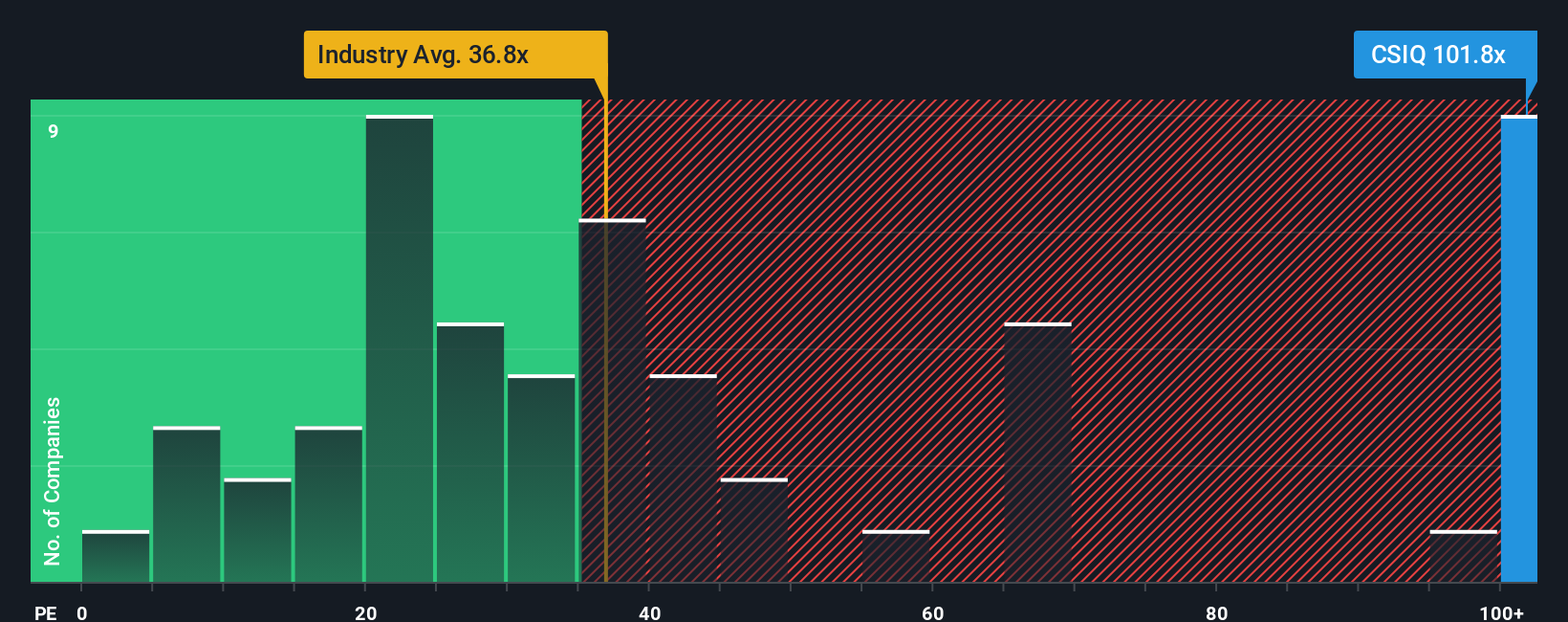 NasdaqGS:CSIQ PE Ratio as at Dec 2025