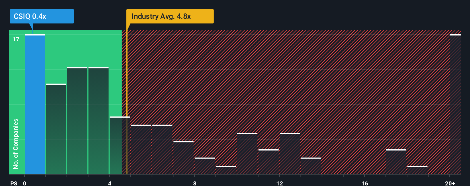 NasdaqGS:CSIQ PS Ratio as at Nov 2025