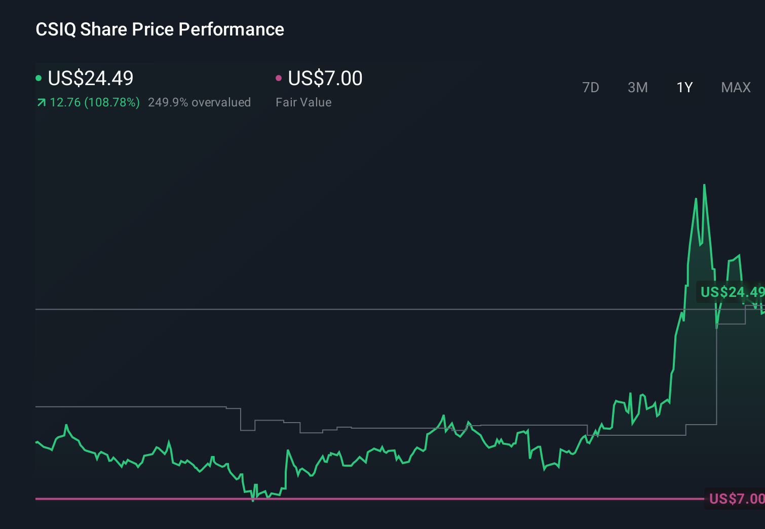 CSIQ 1-Year Stock Price Chart