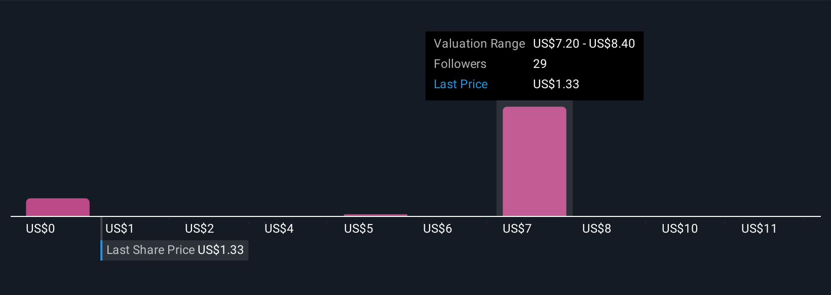 HUMA Community Fair Values as at Oct 2025