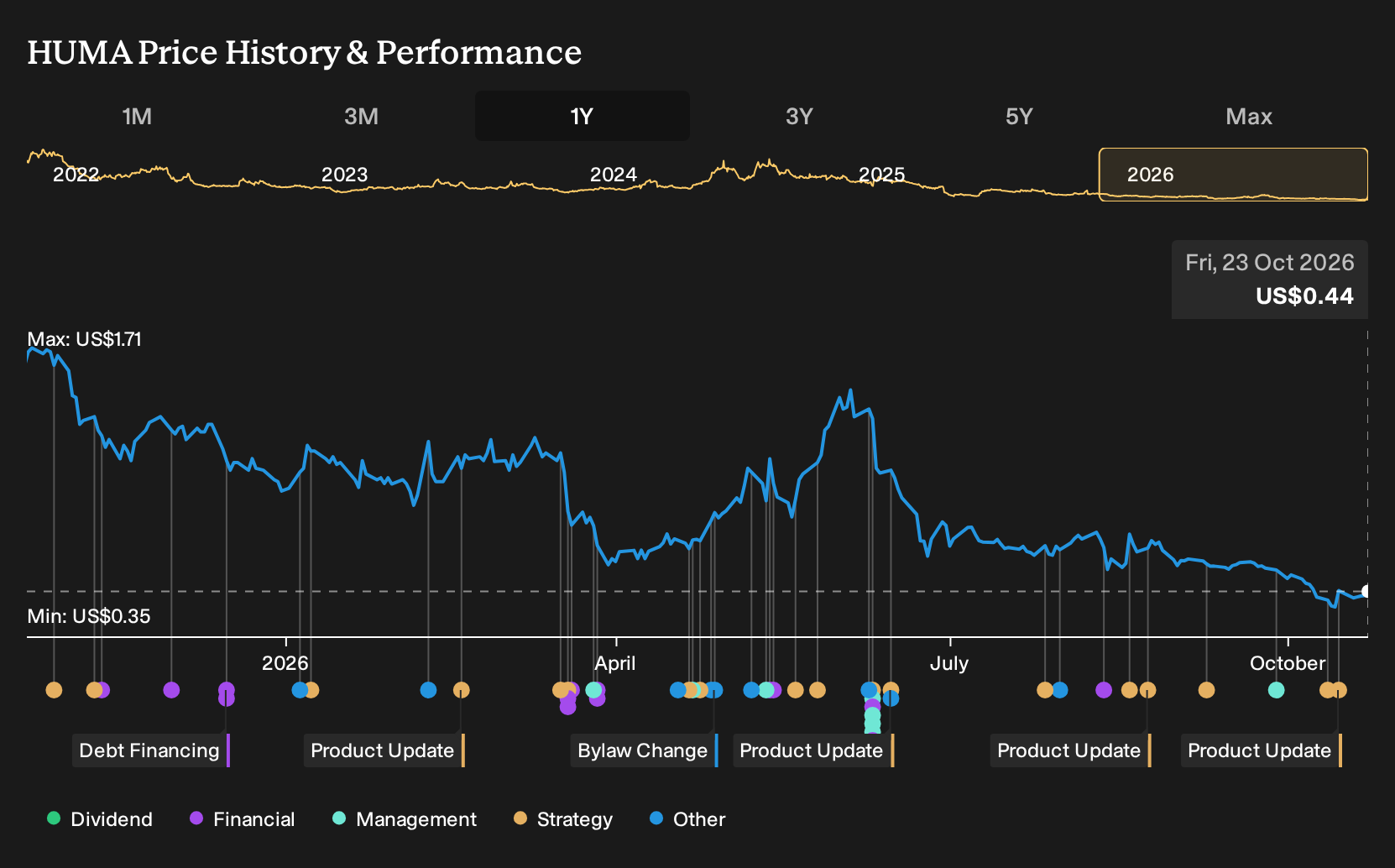 HUMA 1-Year Stock Price Chart