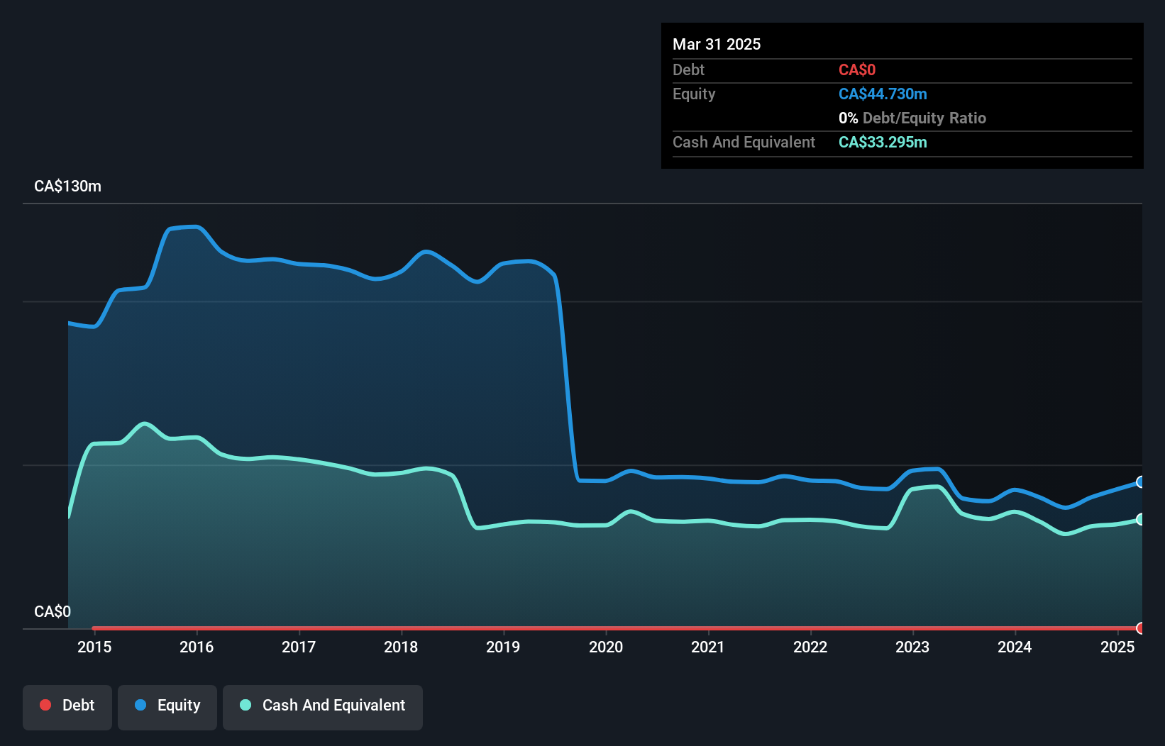 TSX:MSV Debt to Equity History and Analysis as at Feb 2025