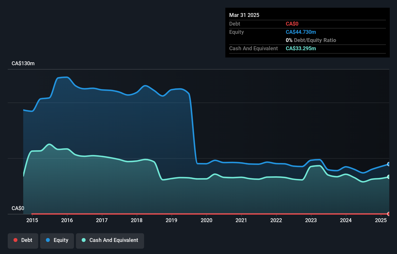 TSX:MSV Debt to Equity History and Analysis as at Nov 2024