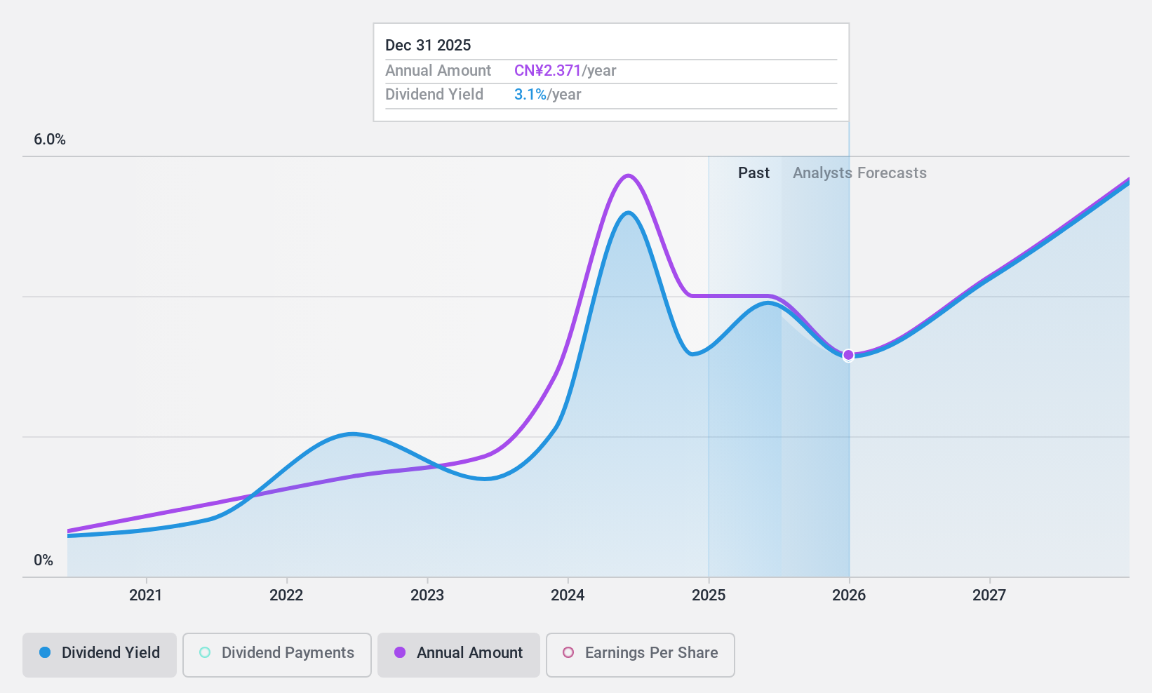 SHSE:688036 Dividend History as at Jul 2024