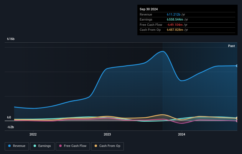 IBSE:GENIL Earnings and Revenue Growth as at Nov 2025