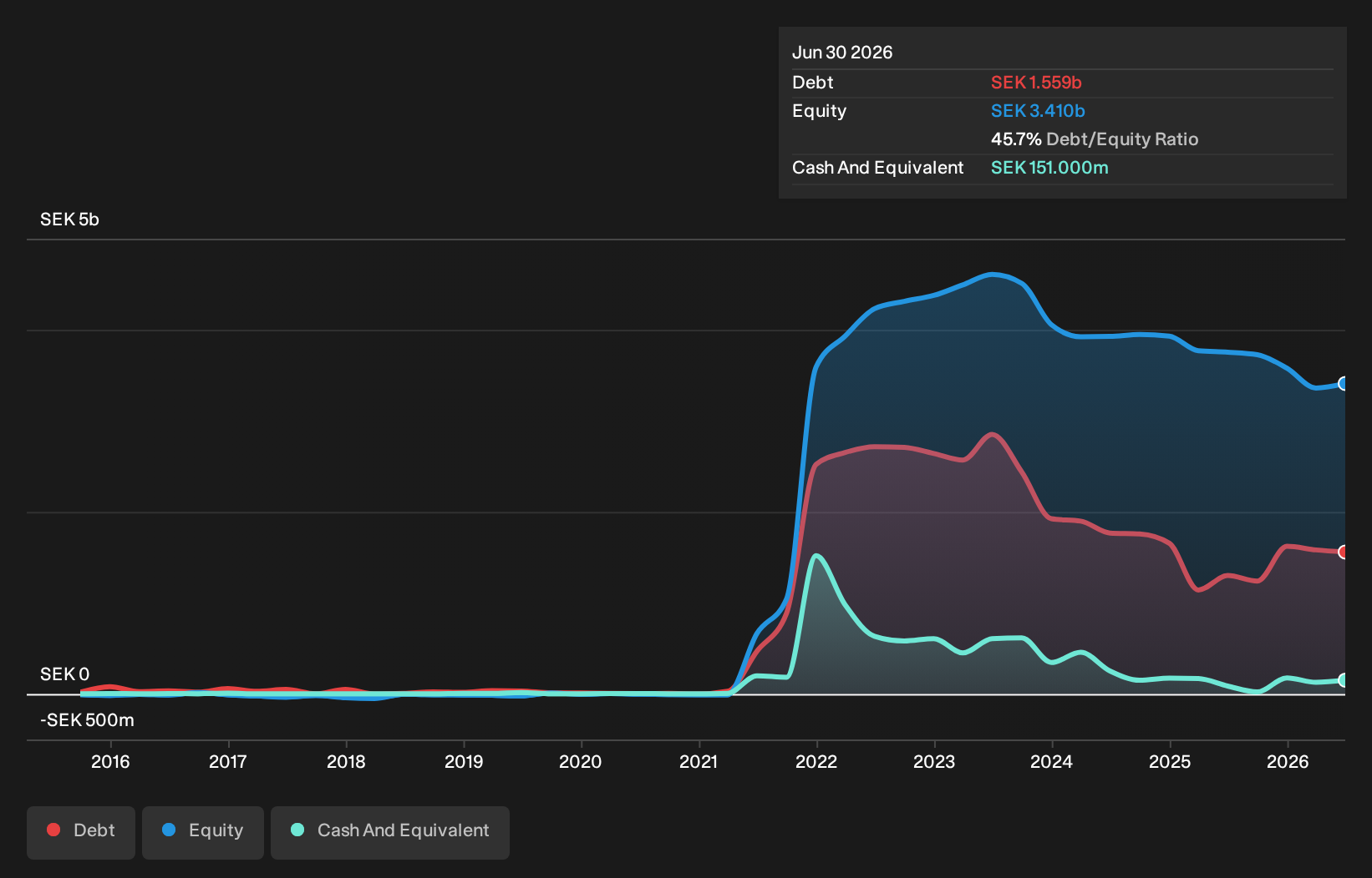 OM:CYNCA Debt to Equity History and Analysis as at Sep 2026