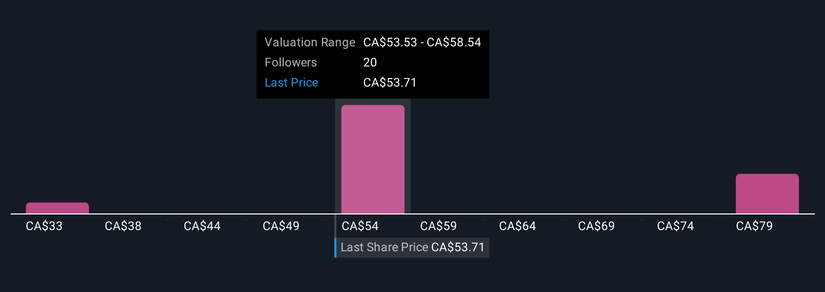 TSX:IGM Community Fair Values as at Nov 2025