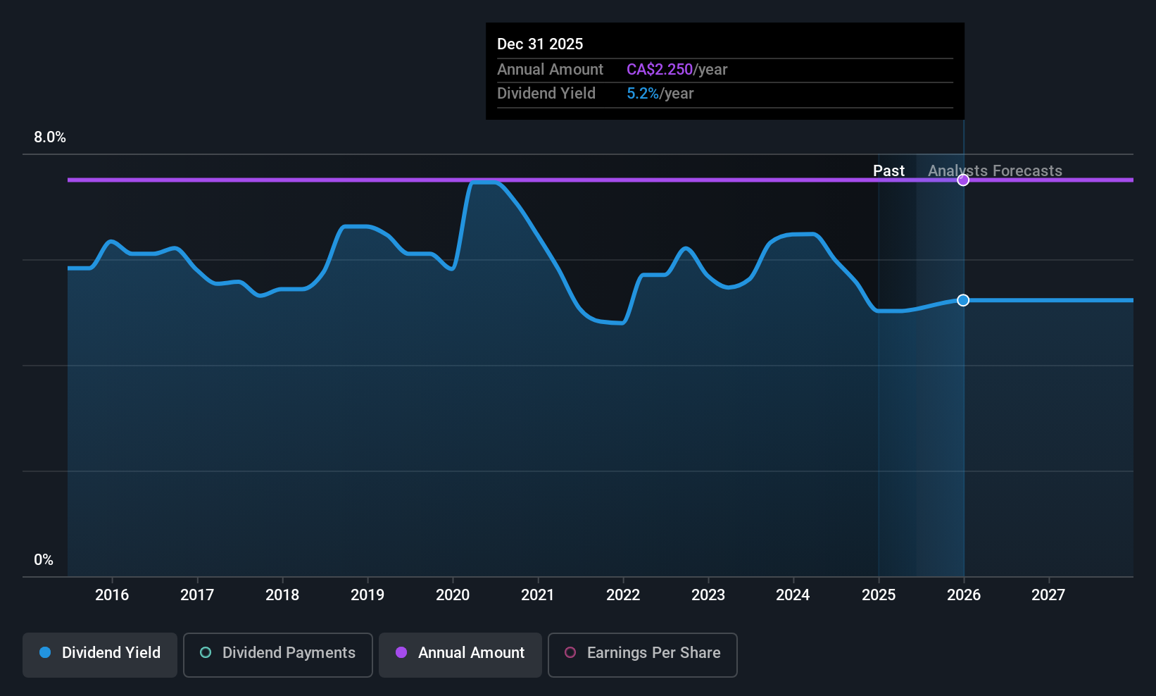TSX:IGM Dividend History as at Jun 2025