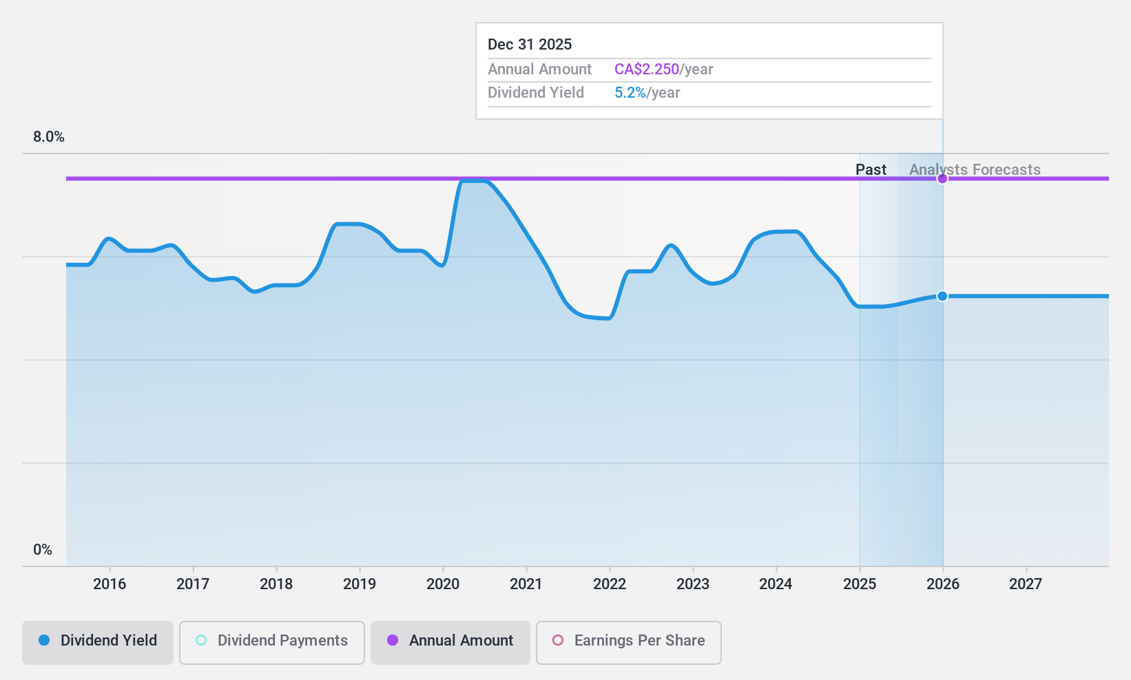 TSX:IGM Dividend History as at Apr 2025