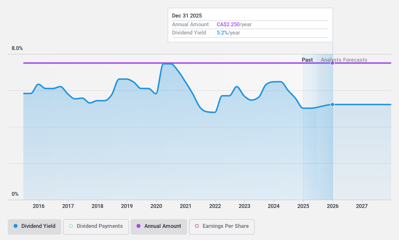 TSX:IGM Dividend History as at Jun 2024