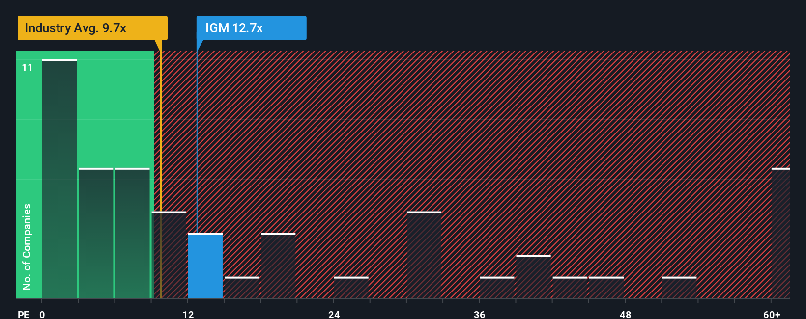 TSX:IGM PE Ratio as at Nov 2025
