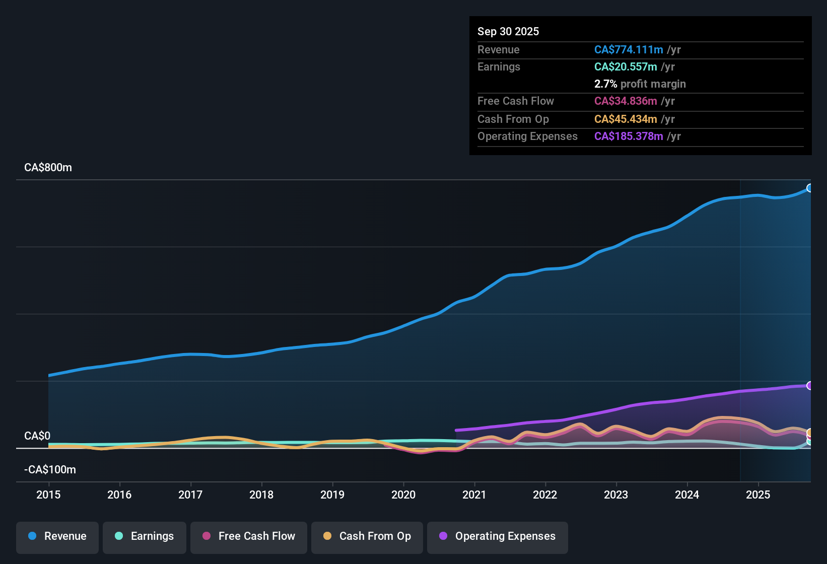 TSX:CGY Earnings & Revenue History as at Nov 2025