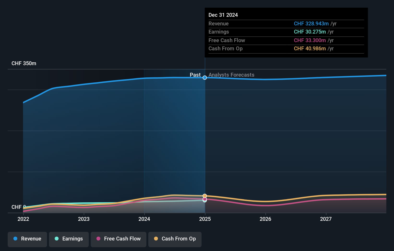 SWX:APGN Earnings and Revenue Growth as at Jan 2025