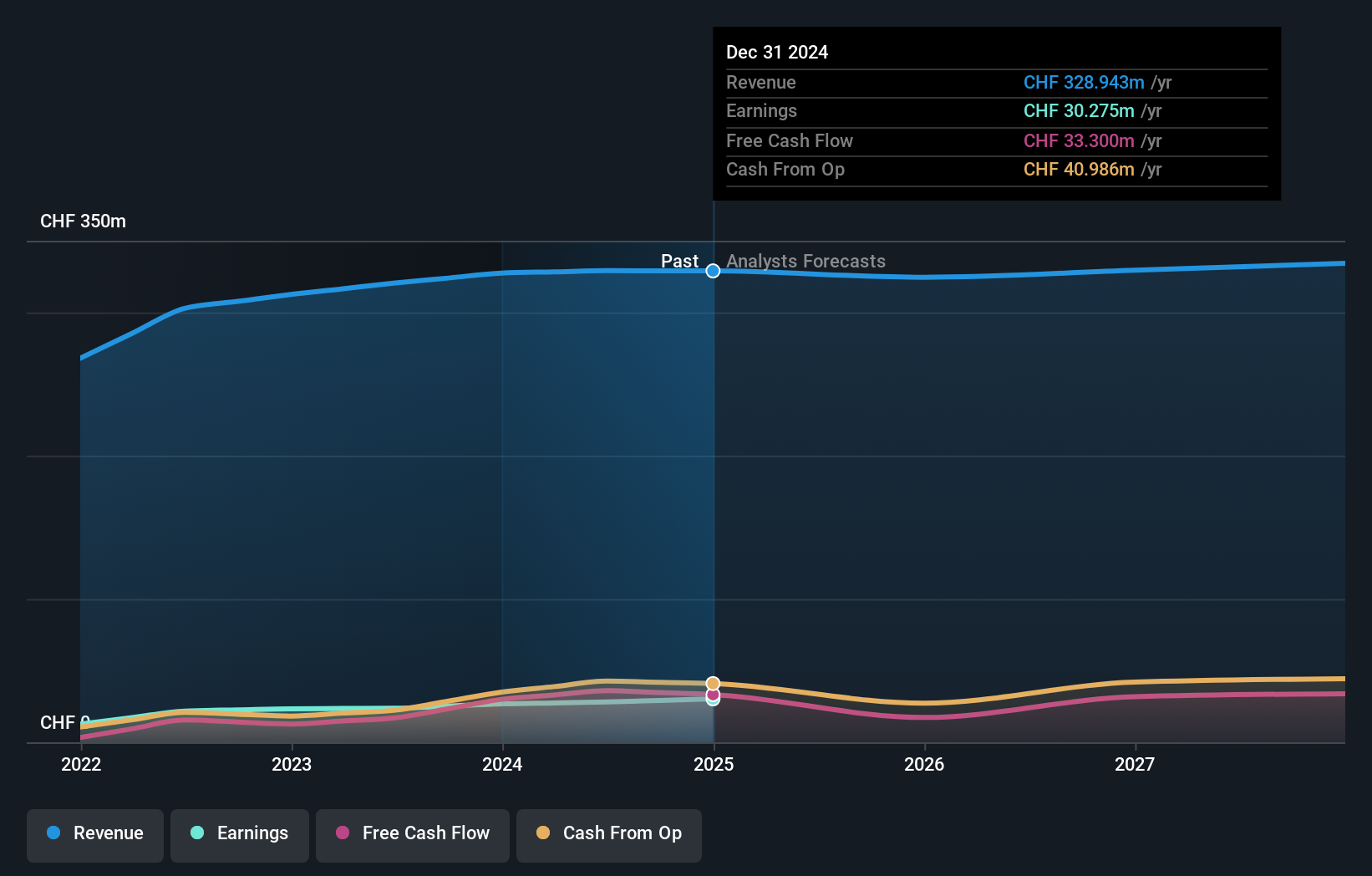 SWX:APGN Earnings and Revenue Growth as at Sep 2024