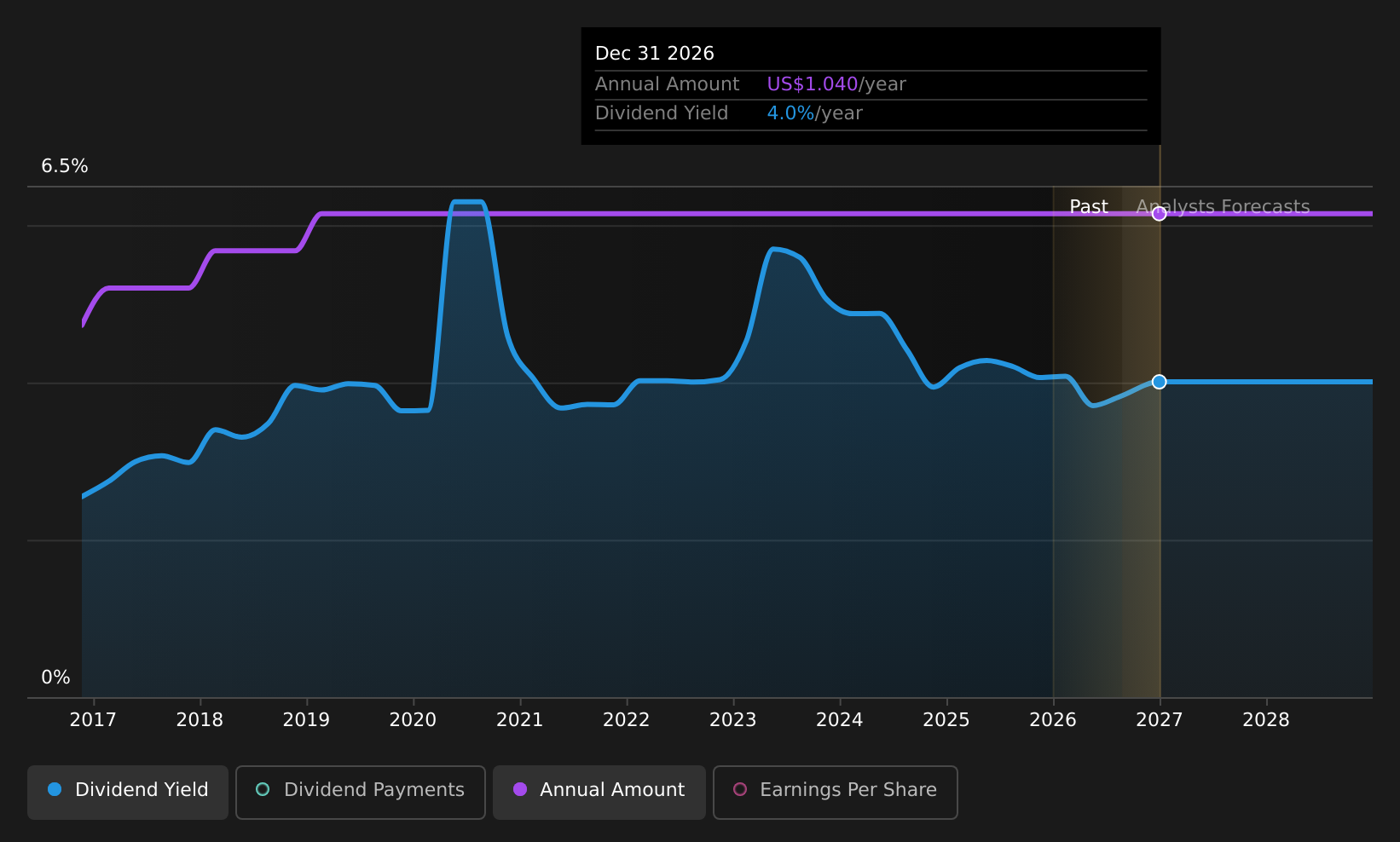 FHB Dividend History as at Apr 2026