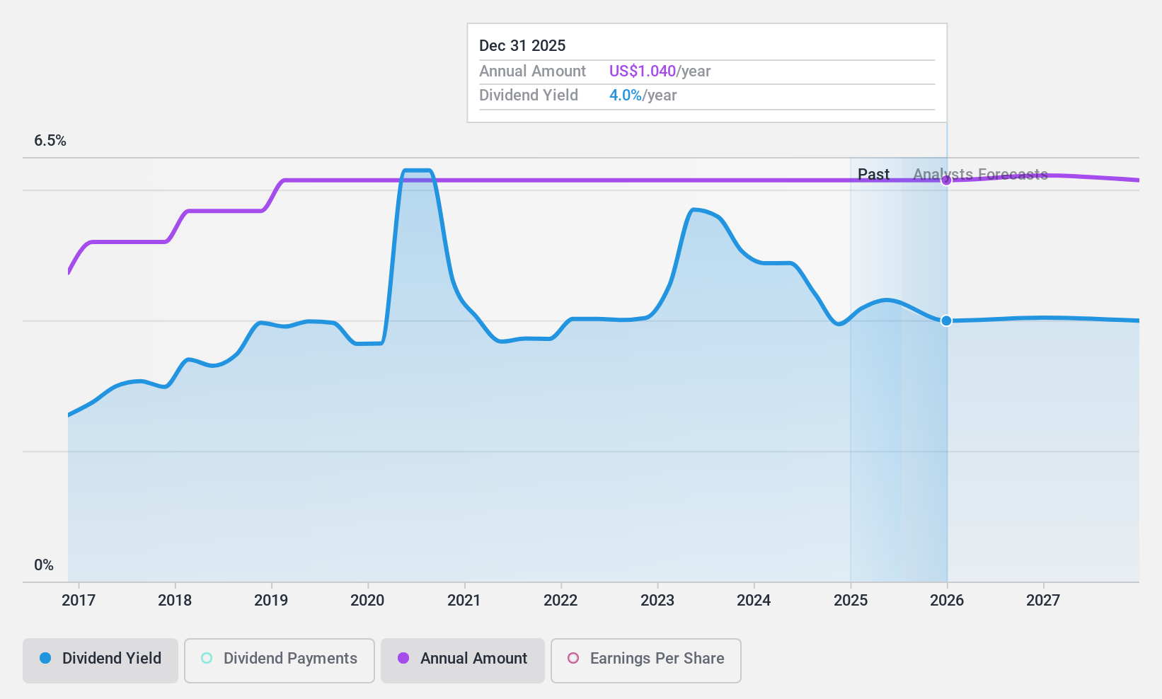 NasdaqGS:FHB Dividend History as at Jul 2024