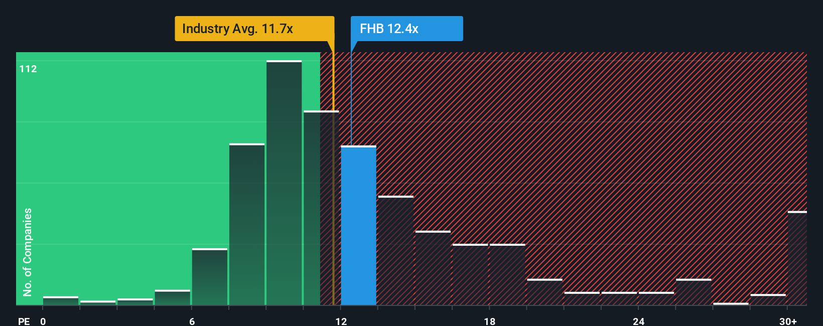 NasdaqGS:FHB PE Ratio as at Oct 2025