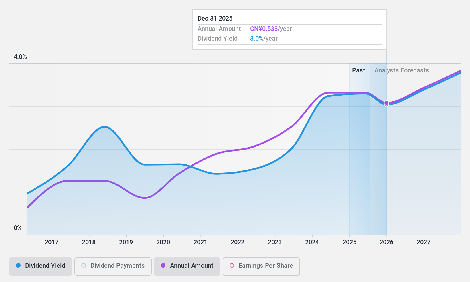 SZSE:002158 Dividend History as at Nov 2024