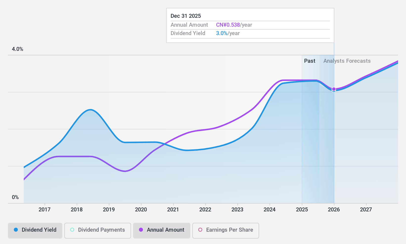 SZSE:002158 Dividend History as at Jul 2024