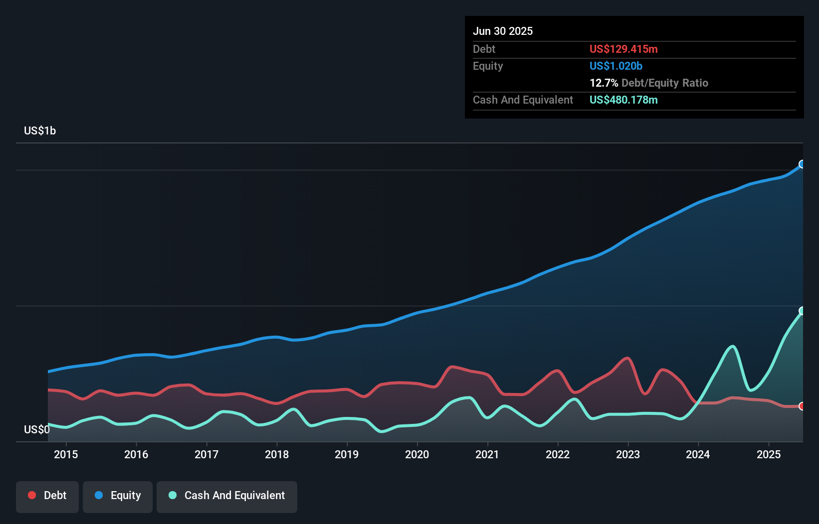 PLUS Debt to Equity as at Sep 2025