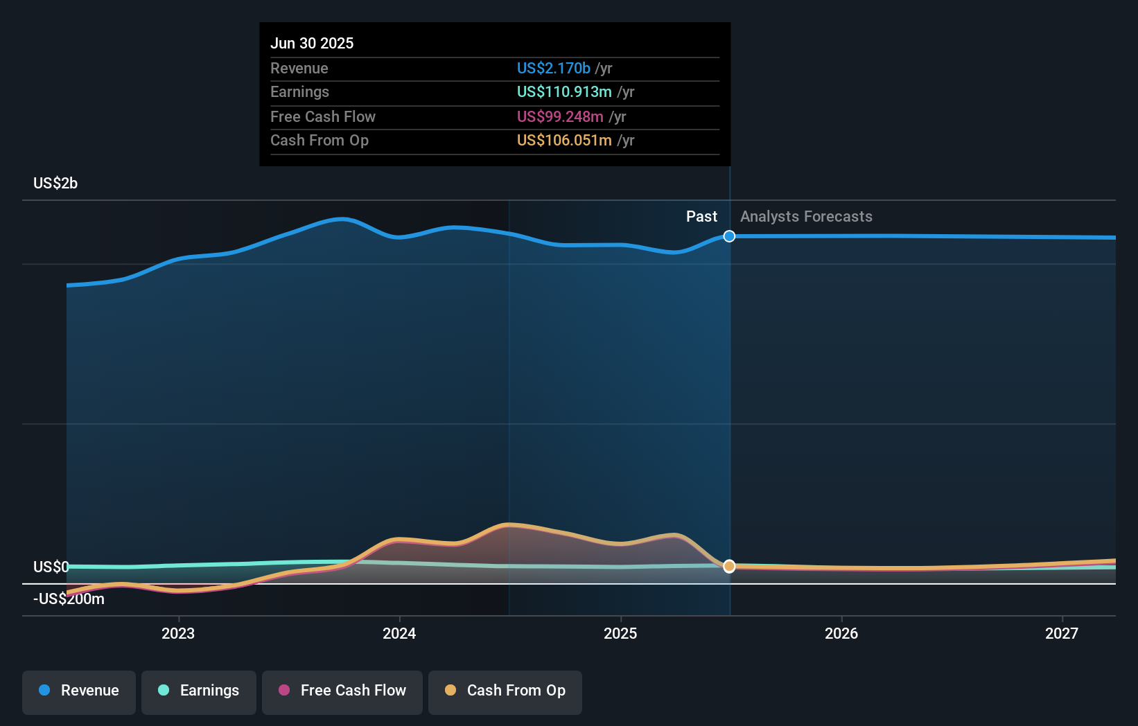PLUS Earnings & Revenue Growth as at Jul 2025