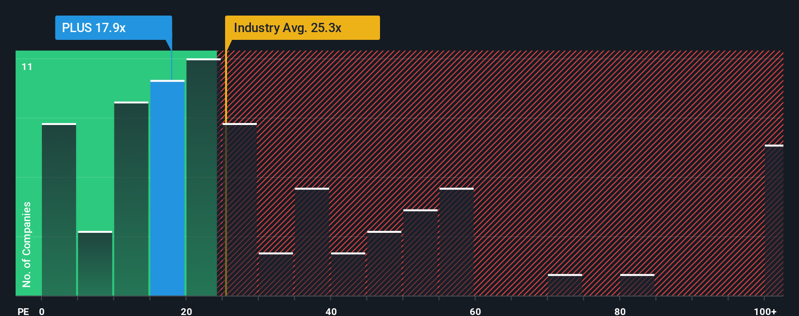 NasdaqGS:PLUS PE Ratio as at Nov 2025