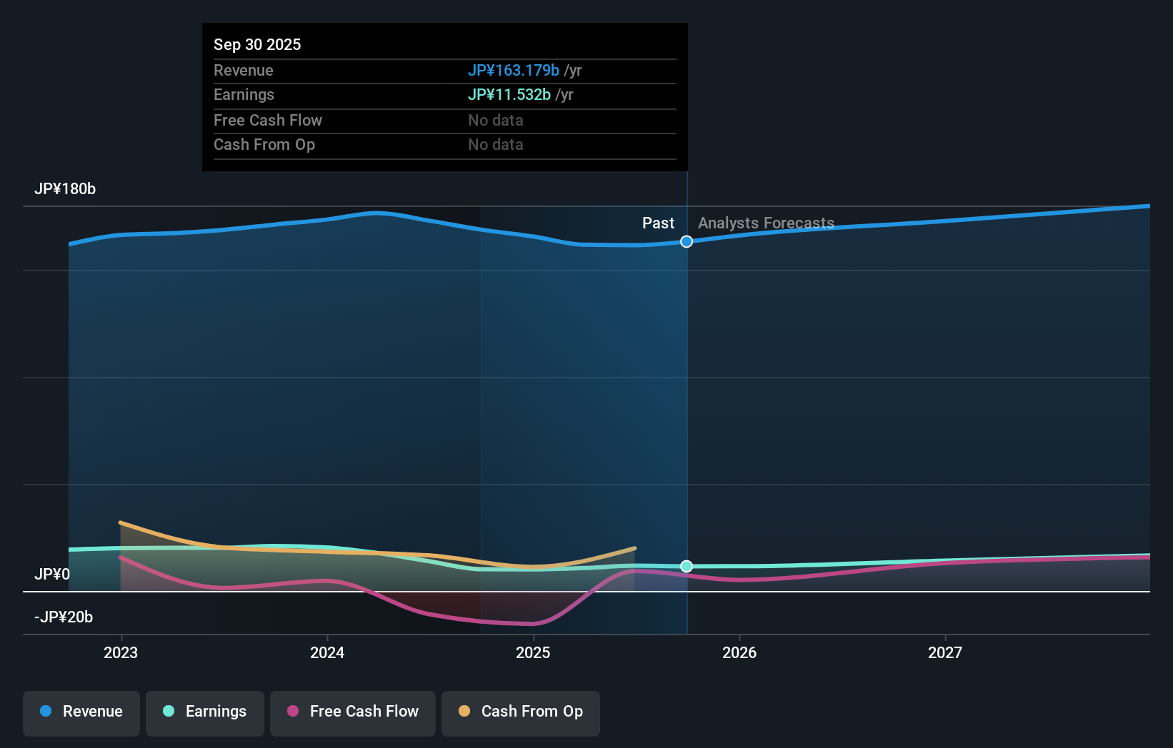 TSE:4967 Earnings & Revenue Growth as at Nov 2025