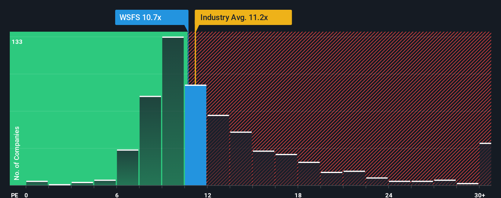 NasdaqGS:WSFS PE Ratio as at Nov 2025