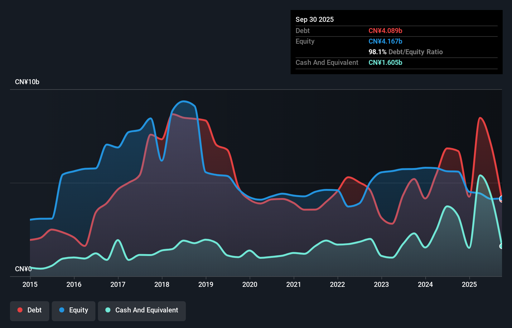 SHSE:600525 Debt to Equity History and Analysis as at Nov 2025