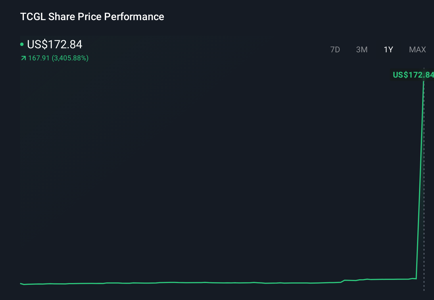 TCGL 1-Year Stock Price Chart