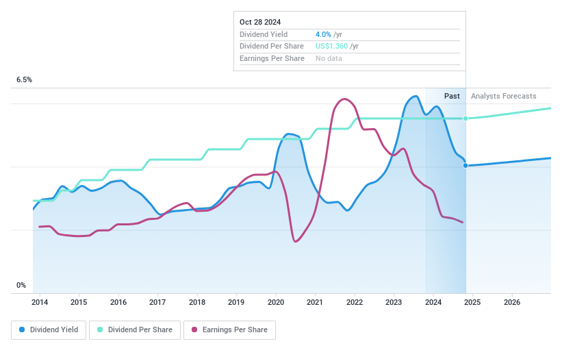 NasdaqGS:SASR Dividend History as at Dec 2024
