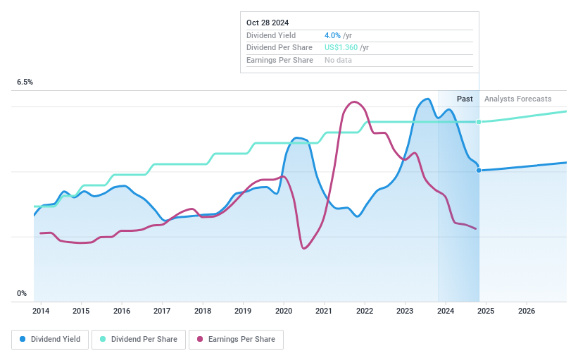 NasdaqGS:SASR Dividend History as at Oct 2024