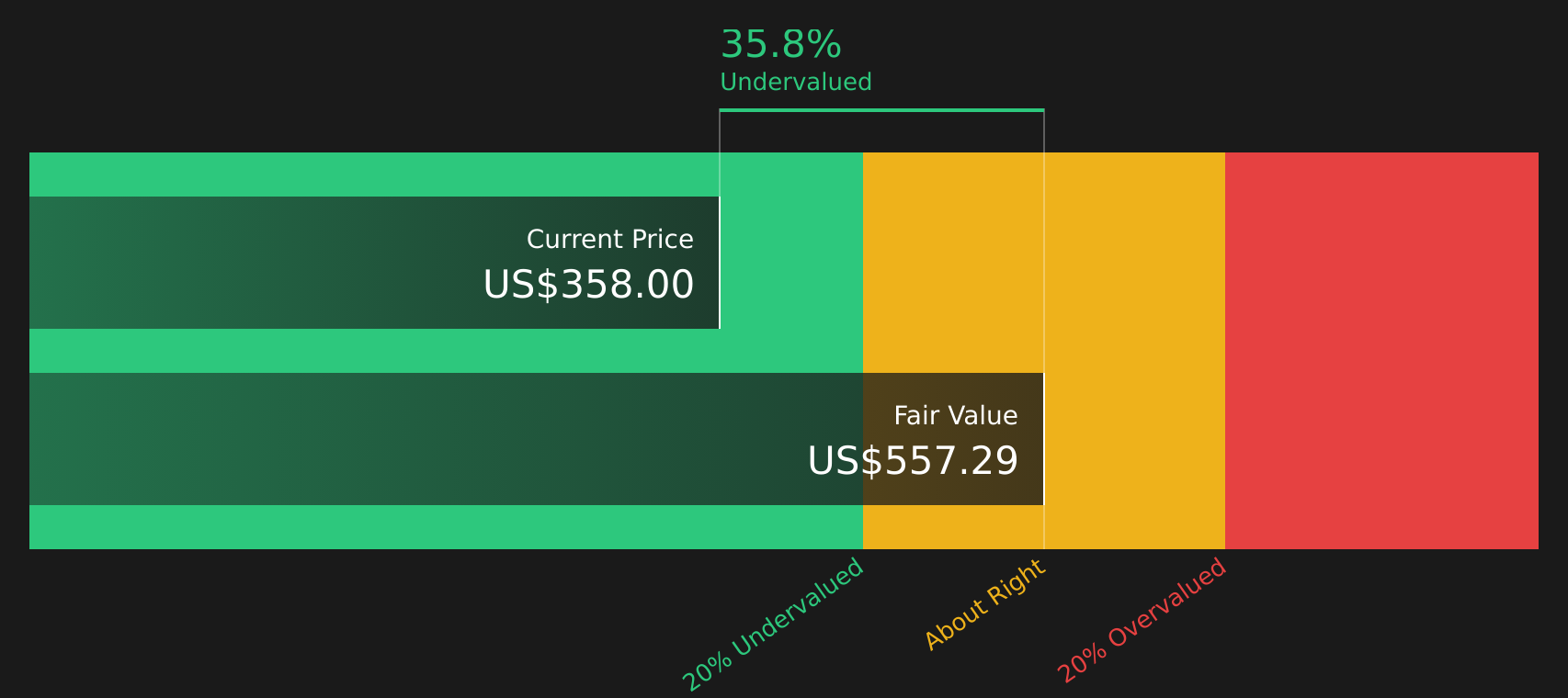 KNSL Discounted Cash Flow as at Mar 2026