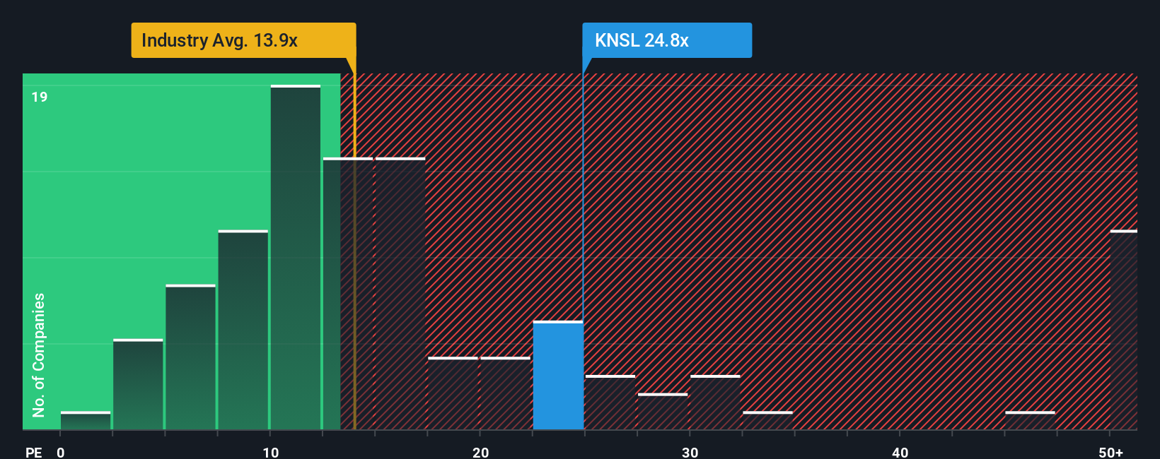 NYSE:KNSL PE Ratio as at Oct 2025