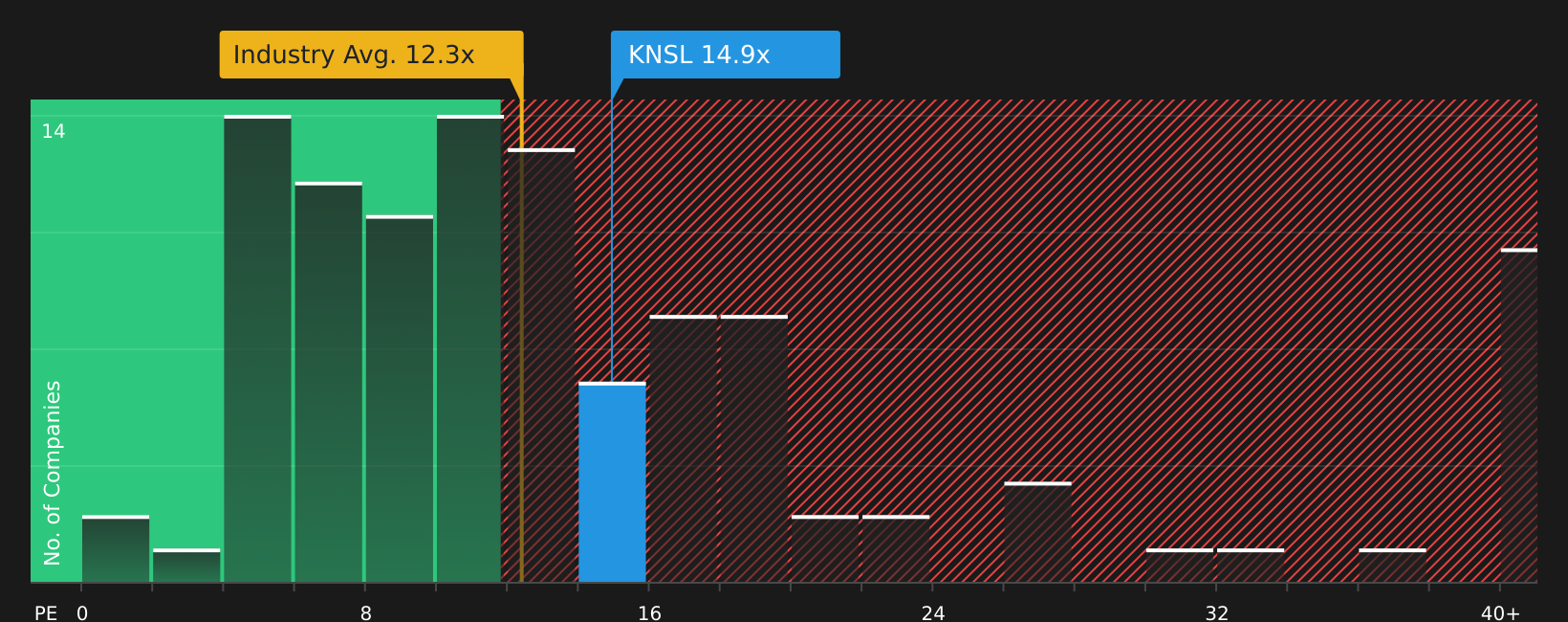 NYSE:KNSL P/E Ratio as at Mar 2026