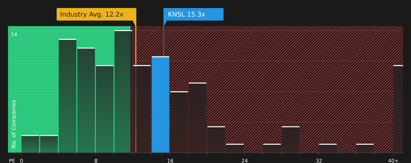 NYSE:KNSL P/E Ratio as at Mar 2026