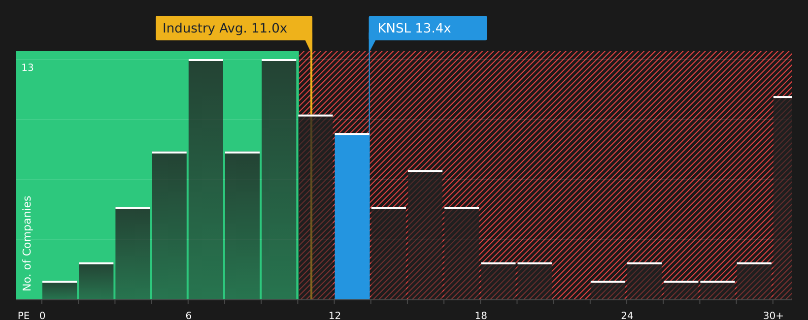 NYSE:KNSL P/E Ratio as at Apr 2026