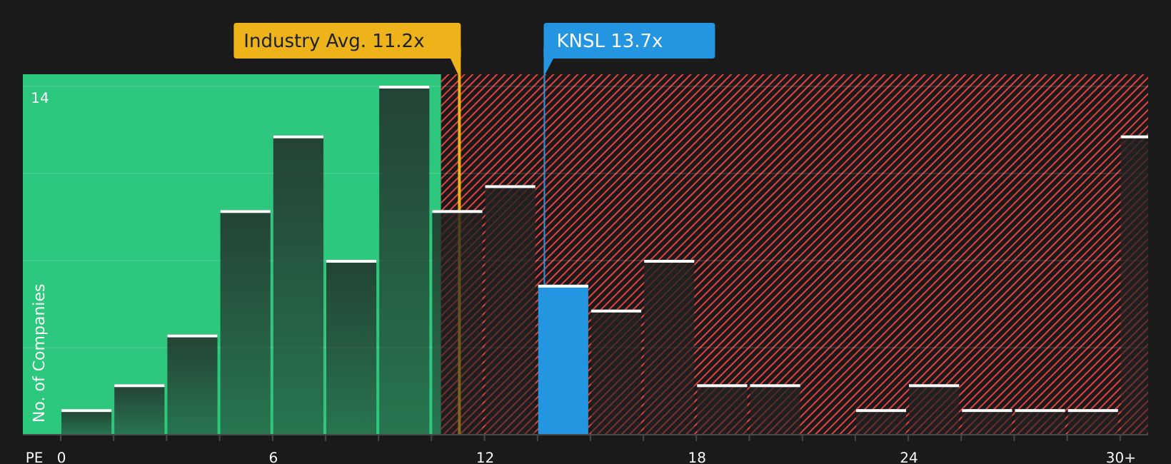 NYSE:KNSL P/E Ratio as at Apr 2026