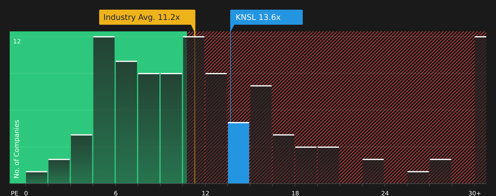 NYSE:KNSL P/E Ratio as at May 2026