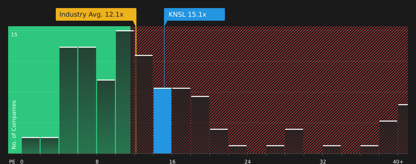 NYSE:KNSL P/E Ratio as at May 2026